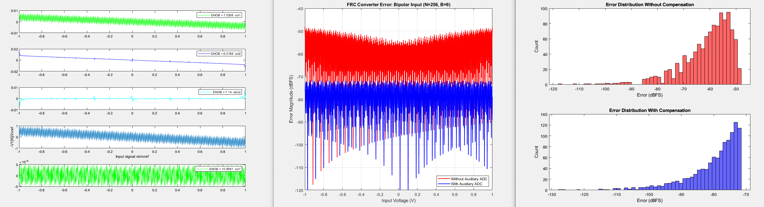 First-order single-bit — auxiliary-ADC compensation