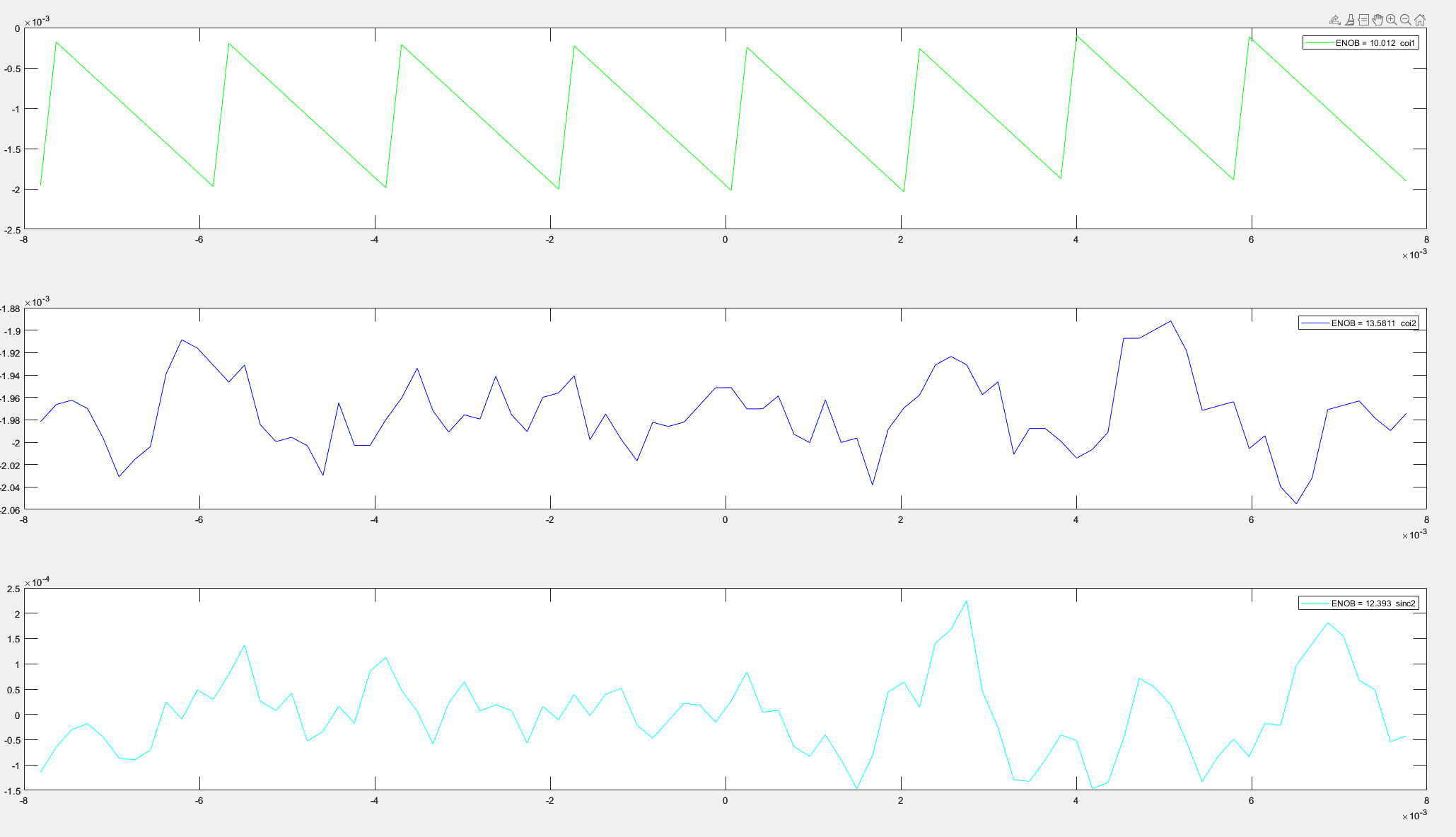 First-order single-bit — dither enabled