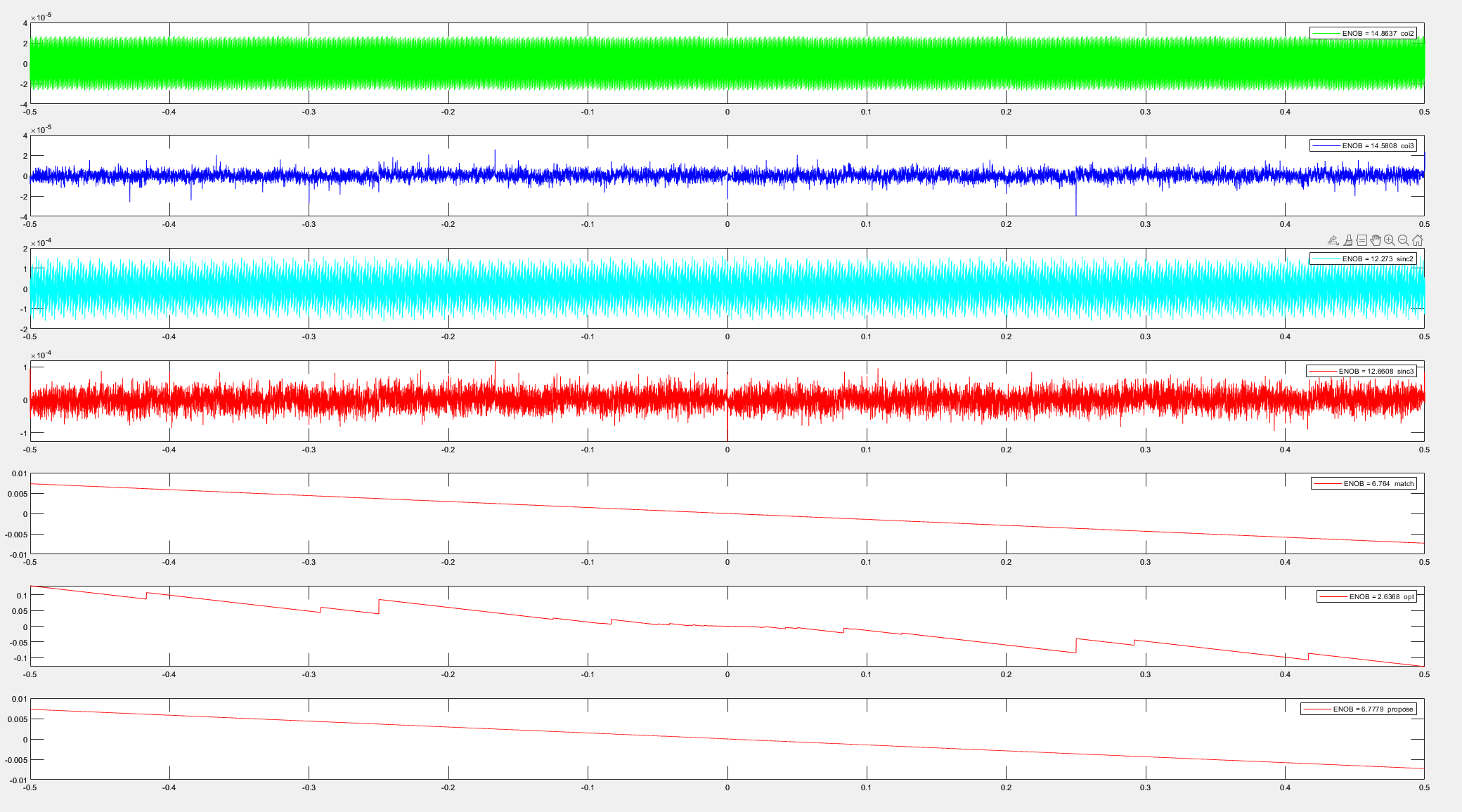 Second-order CIFB multi-bit — decoding comparison