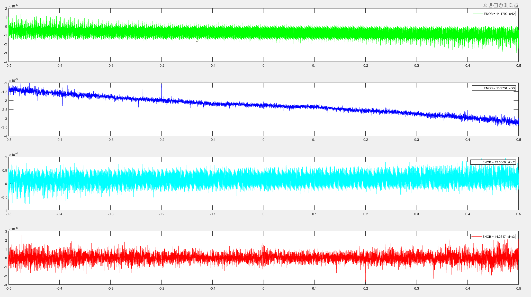 Second-order CIFB single-bit — conversion error