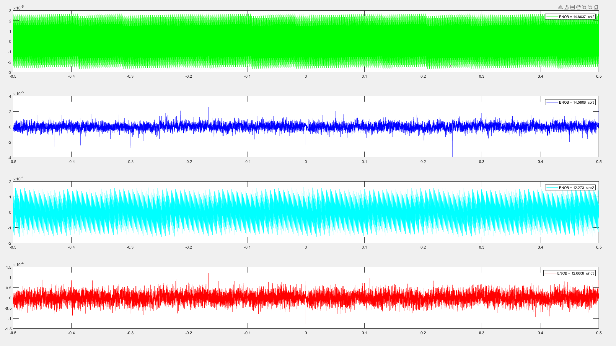 Incremental ADC conversion-error comparison in MATLAB