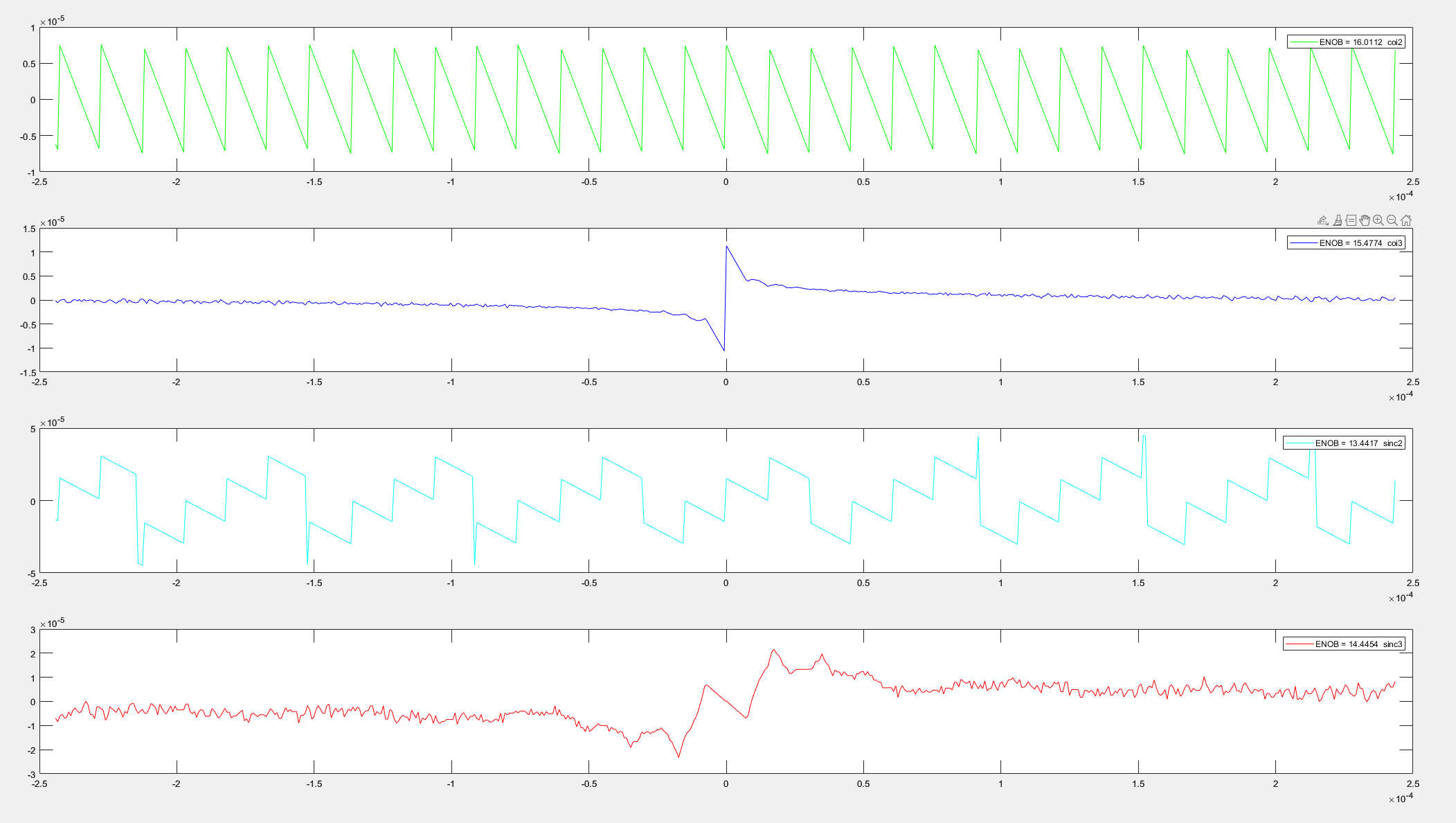 Second-order CIFF single-bit — conversion error