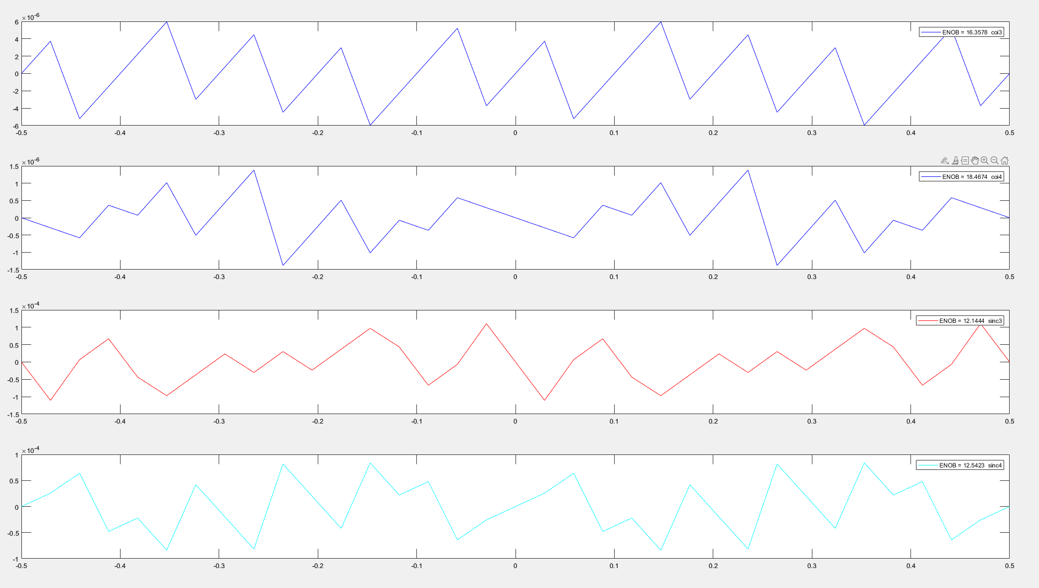 Third-order CIFB multi-bit — conversion error