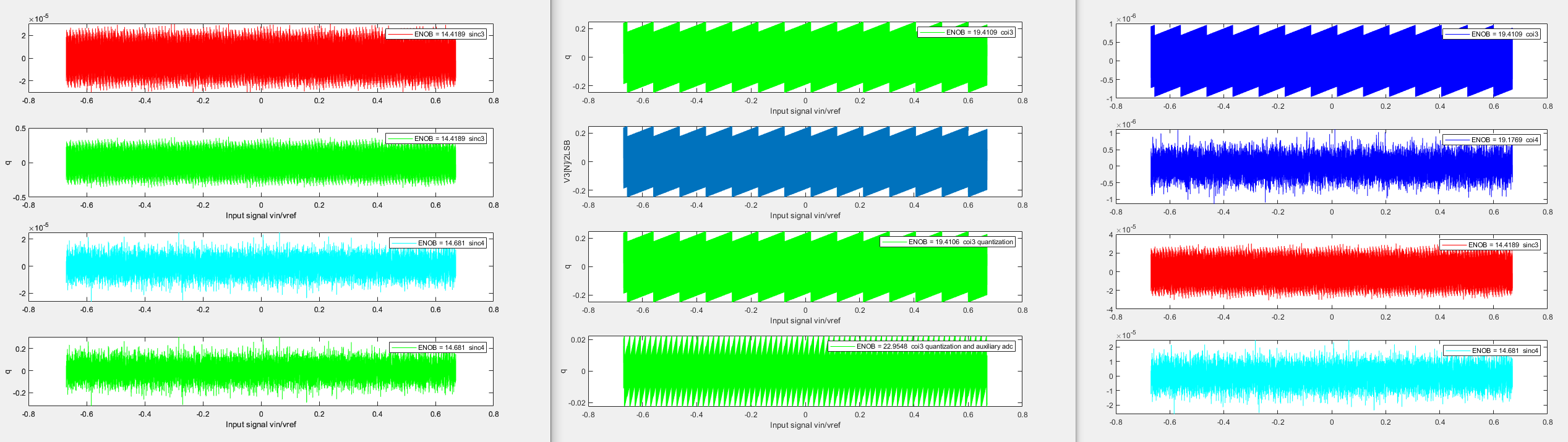 Third-order CIFF multi-bit — auxiliary ADC